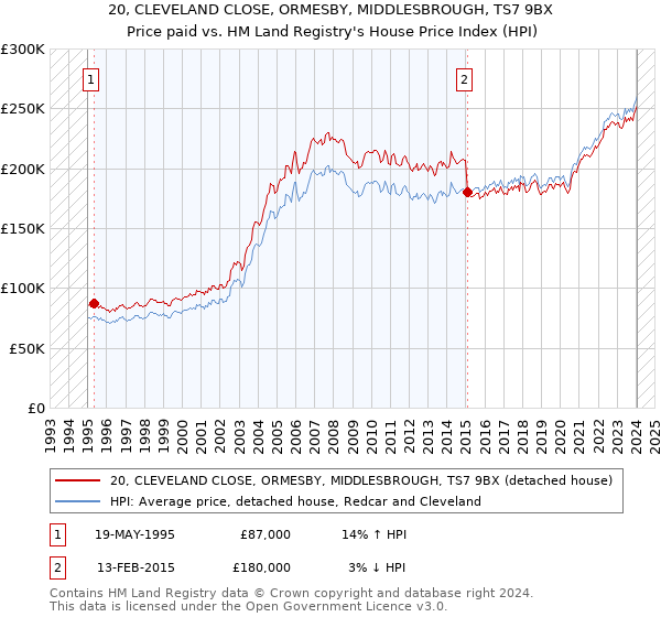 20, CLEVELAND CLOSE, ORMESBY, MIDDLESBROUGH, TS7 9BX: Price paid vs HM Land Registry's House Price Index