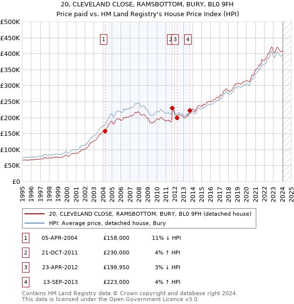 20, CLEVELAND CLOSE, RAMSBOTTOM, BURY, BL0 9FH: Price paid vs HM Land Registry's House Price Index
