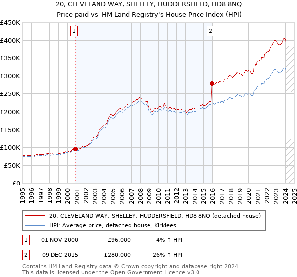 20, CLEVELAND WAY, SHELLEY, HUDDERSFIELD, HD8 8NQ: Price paid vs HM Land Registry's House Price Index