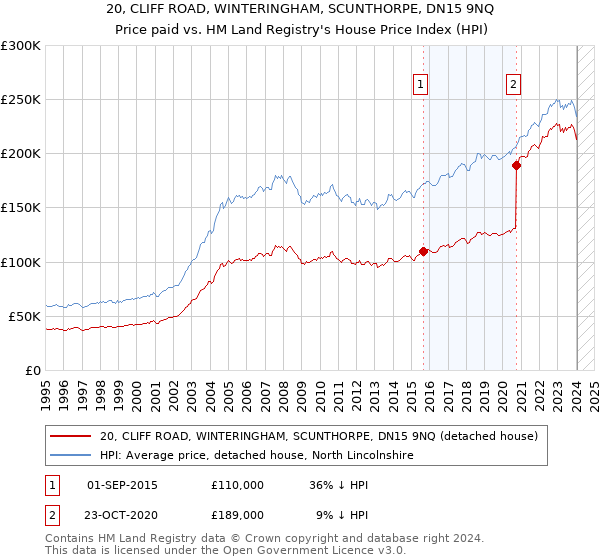 20, CLIFF ROAD, WINTERINGHAM, SCUNTHORPE, DN15 9NQ: Price paid vs HM Land Registry's House Price Index