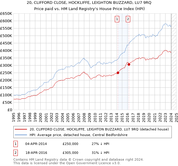 20, CLIFFORD CLOSE, HOCKLIFFE, LEIGHTON BUZZARD, LU7 9RQ: Price paid vs HM Land Registry's House Price Index