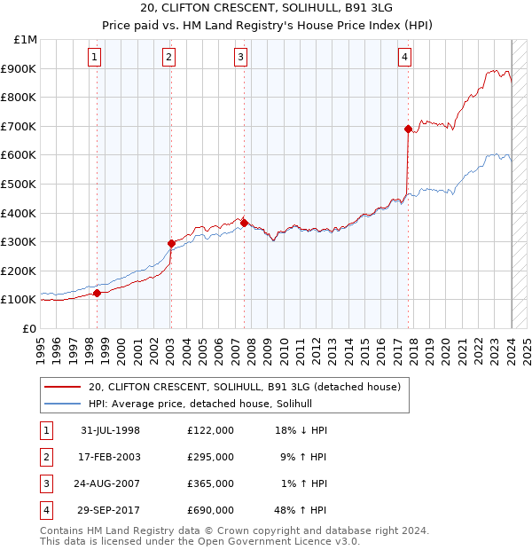 20, CLIFTON CRESCENT, SOLIHULL, B91 3LG: Price paid vs HM Land Registry's House Price Index