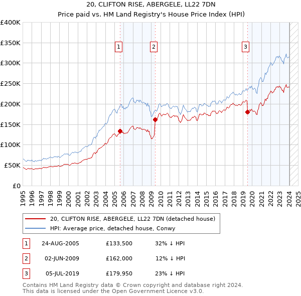 20, CLIFTON RISE, ABERGELE, LL22 7DN: Price paid vs HM Land Registry's House Price Index