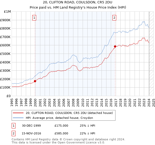 20, CLIFTON ROAD, COULSDON, CR5 2DU: Price paid vs HM Land Registry's House Price Index
