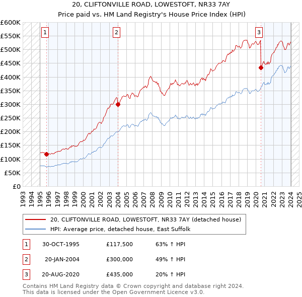 20, CLIFTONVILLE ROAD, LOWESTOFT, NR33 7AY: Price paid vs HM Land Registry's House Price Index