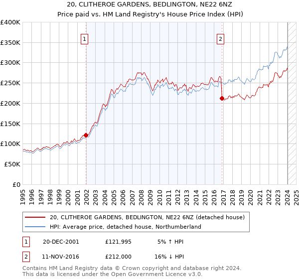 20, CLITHEROE GARDENS, BEDLINGTON, NE22 6NZ: Price paid vs HM Land Registry's House Price Index