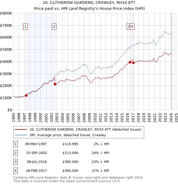 20, CLITHEROW GARDENS, CRAWLEY, RH10 6TT: Price paid vs HM Land Registry's House Price Index