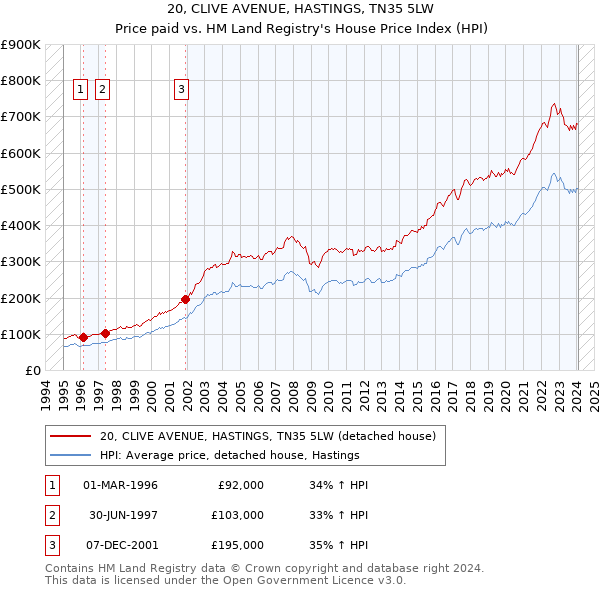 20, CLIVE AVENUE, HASTINGS, TN35 5LW: Price paid vs HM Land Registry's House Price Index