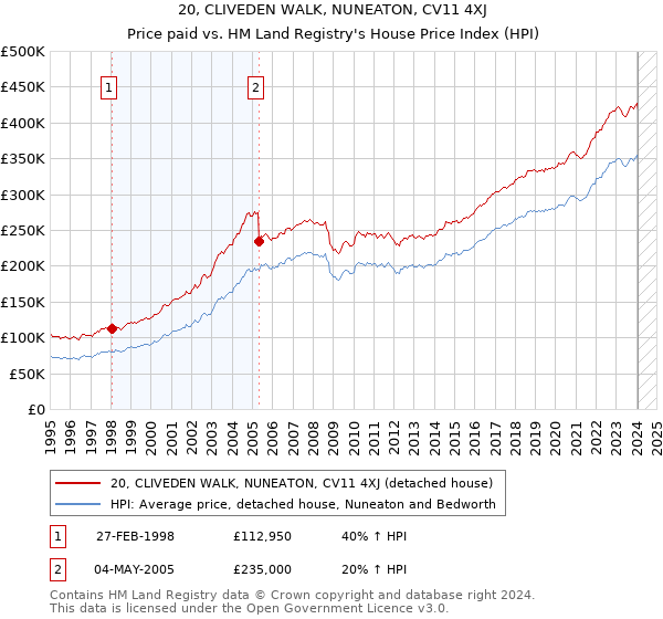 20, CLIVEDEN WALK, NUNEATON, CV11 4XJ: Price paid vs HM Land Registry's House Price Index