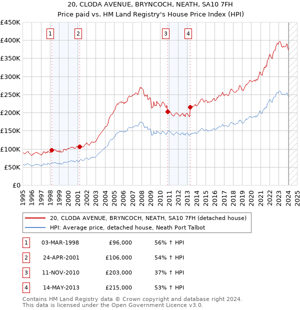 20, CLODA AVENUE, BRYNCOCH, NEATH, SA10 7FH: Price paid vs HM Land Registry's House Price Index
