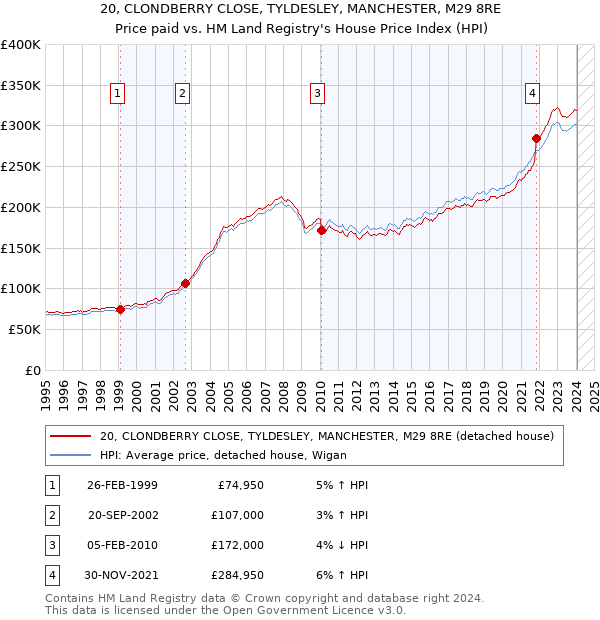 20, CLONDBERRY CLOSE, TYLDESLEY, MANCHESTER, M29 8RE: Price paid vs HM Land Registry's House Price Index