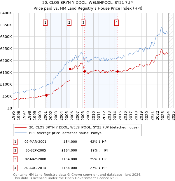 20, CLOS BRYN Y DDOL, WELSHPOOL, SY21 7UP: Price paid vs HM Land Registry's House Price Index