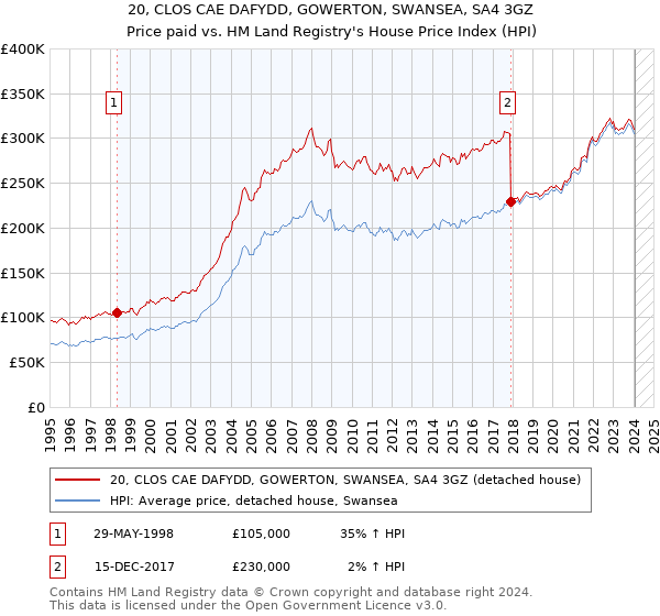 20, CLOS CAE DAFYDD, GOWERTON, SWANSEA, SA4 3GZ: Price paid vs HM Land Registry's House Price Index