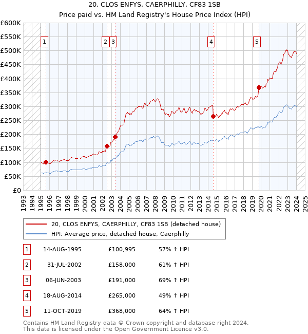 20, CLOS ENFYS, CAERPHILLY, CF83 1SB: Price paid vs HM Land Registry's House Price Index