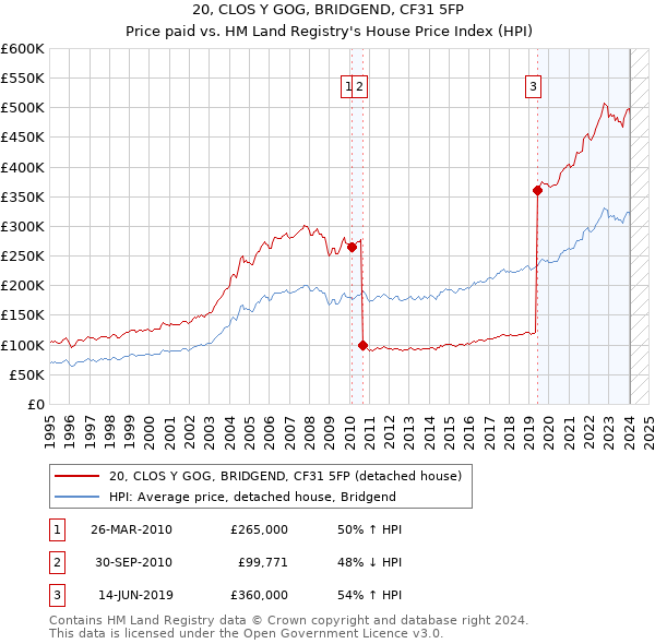20, CLOS Y GOG, BRIDGEND, CF31 5FP: Price paid vs HM Land Registry's House Price Index