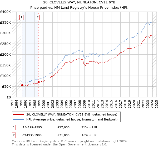 20, CLOVELLY WAY, NUNEATON, CV11 6YB: Price paid vs HM Land Registry's House Price Index