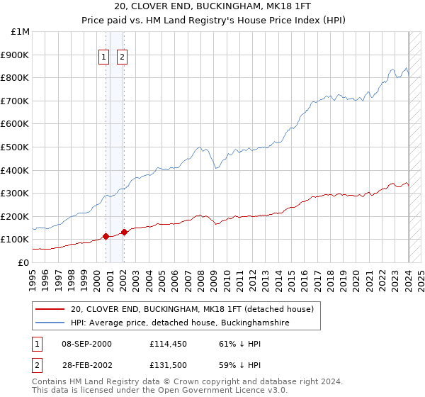 20, CLOVER END, BUCKINGHAM, MK18 1FT: Price paid vs HM Land Registry's House Price Index