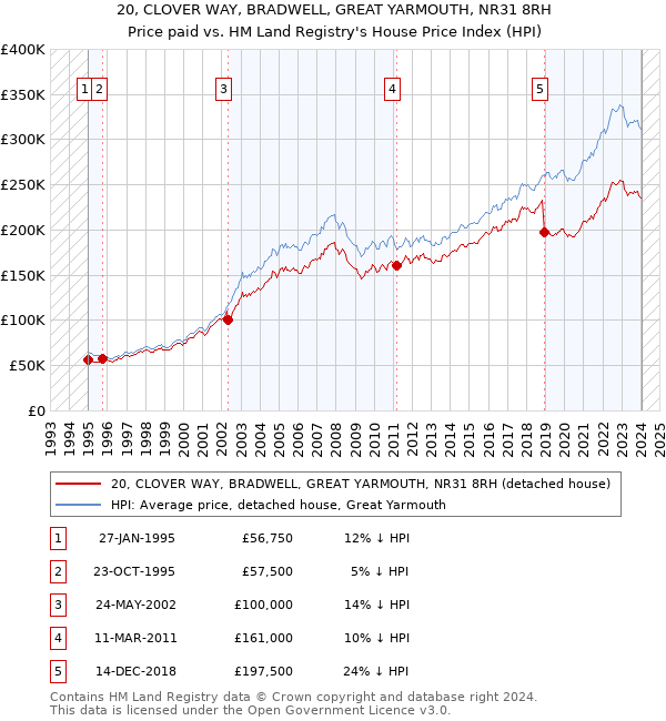 20, CLOVER WAY, BRADWELL, GREAT YARMOUTH, NR31 8RH: Price paid vs HM Land Registry's House Price Index