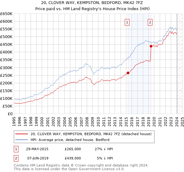 20, CLOVER WAY, KEMPSTON, BEDFORD, MK42 7FZ: Price paid vs HM Land Registry's House Price Index