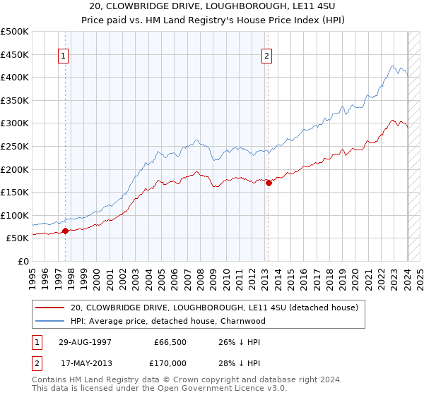 20, CLOWBRIDGE DRIVE, LOUGHBOROUGH, LE11 4SU: Price paid vs HM Land Registry's House Price Index