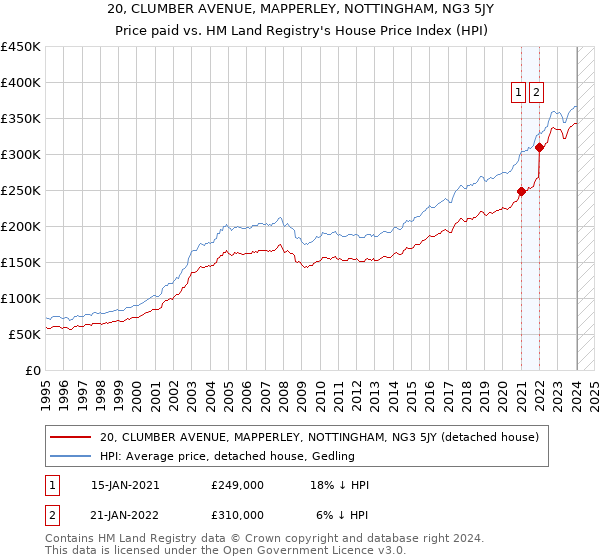 20, CLUMBER AVENUE, MAPPERLEY, NOTTINGHAM, NG3 5JY: Price paid vs HM Land Registry's House Price Index