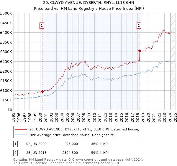 20, CLWYD AVENUE, DYSERTH, RHYL, LL18 6HN: Price paid vs HM Land Registry's House Price Index