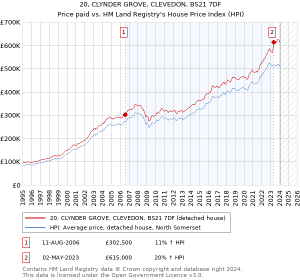 20, CLYNDER GROVE, CLEVEDON, BS21 7DF: Price paid vs HM Land Registry's House Price Index