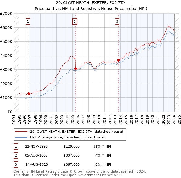 20, CLYST HEATH, EXETER, EX2 7TA: Price paid vs HM Land Registry's House Price Index
