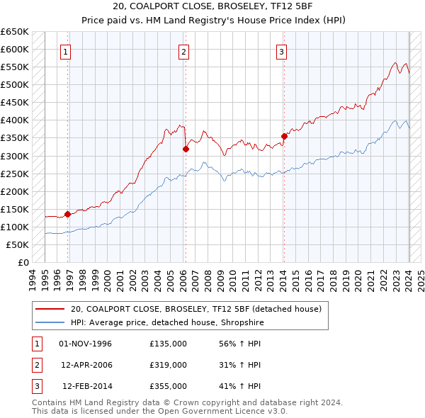 20, COALPORT CLOSE, BROSELEY, TF12 5BF: Price paid vs HM Land Registry's House Price Index