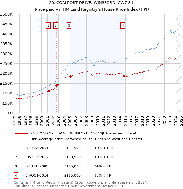 20, COALPORT DRIVE, WINSFORD, CW7 3JL: Price paid vs HM Land Registry's House Price Index