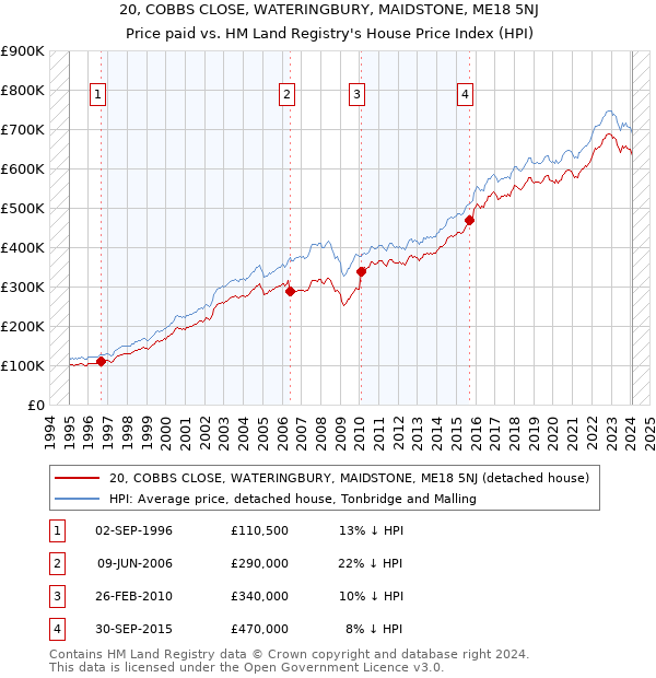 20, COBBS CLOSE, WATERINGBURY, MAIDSTONE, ME18 5NJ: Price paid vs HM Land Registry's House Price Index
