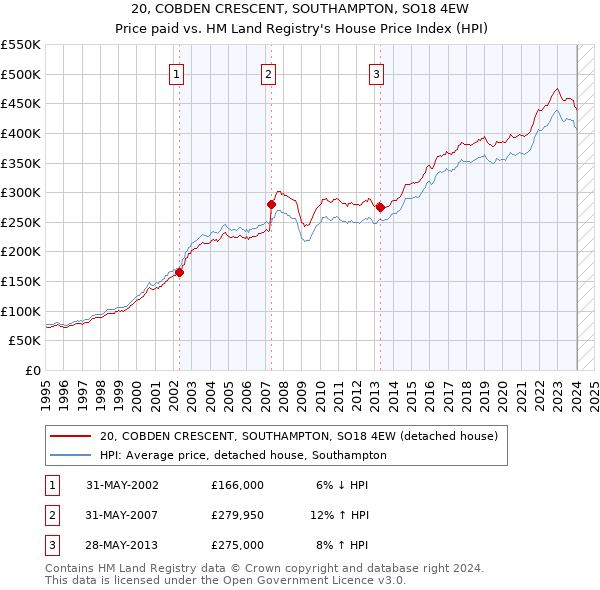 20, COBDEN CRESCENT, SOUTHAMPTON, SO18 4EW: Price paid vs HM Land Registry's House Price Index