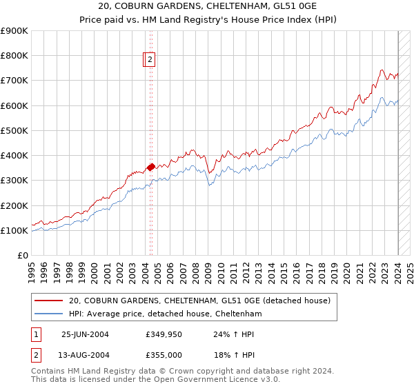20, COBURN GARDENS, CHELTENHAM, GL51 0GE: Price paid vs HM Land Registry's House Price Index