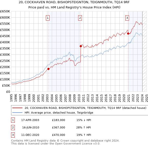 20, COCKHAVEN ROAD, BISHOPSTEIGNTON, TEIGNMOUTH, TQ14 9RF: Price paid vs HM Land Registry's House Price Index