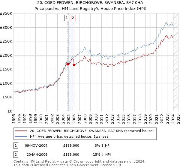 20, COED FEDWEN, BIRCHGROVE, SWANSEA, SA7 0HA: Price paid vs HM Land Registry's House Price Index