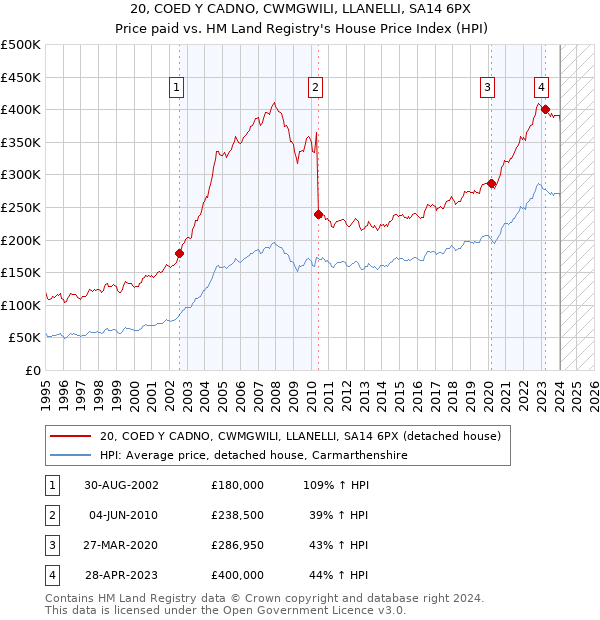 20, COED Y CADNO, CWMGWILI, LLANELLI, SA14 6PX: Price paid vs HM Land Registry's House Price Index