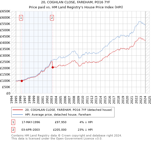 20, COGHLAN CLOSE, FAREHAM, PO16 7YF: Price paid vs HM Land Registry's House Price Index
