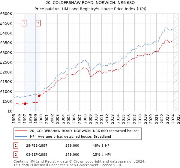 20, COLDERSHAW ROAD, NORWICH, NR6 6SQ: Price paid vs HM Land Registry's House Price Index