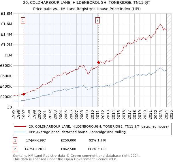 20, COLDHARBOUR LANE, HILDENBOROUGH, TONBRIDGE, TN11 9JT: Price paid vs HM Land Registry's House Price Index