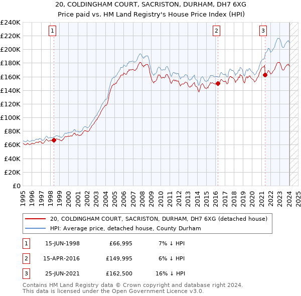 20, COLDINGHAM COURT, SACRISTON, DURHAM, DH7 6XG: Price paid vs HM Land Registry's House Price Index
