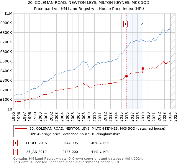 20, COLEMAN ROAD, NEWTON LEYS, MILTON KEYNES, MK3 5QD: Price paid vs HM Land Registry's House Price Index