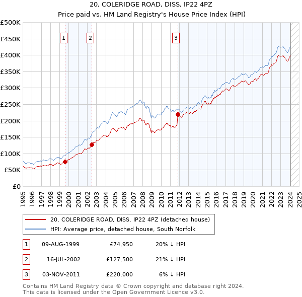 20, COLERIDGE ROAD, DISS, IP22 4PZ: Price paid vs HM Land Registry's House Price Index