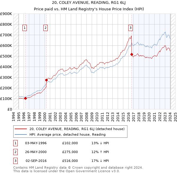 20, COLEY AVENUE, READING, RG1 6LJ: Price paid vs HM Land Registry's House Price Index