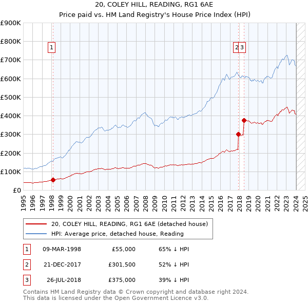 20, COLEY HILL, READING, RG1 6AE: Price paid vs HM Land Registry's House Price Index