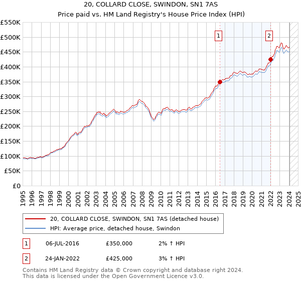20, COLLARD CLOSE, SWINDON, SN1 7AS: Price paid vs HM Land Registry's House Price Index