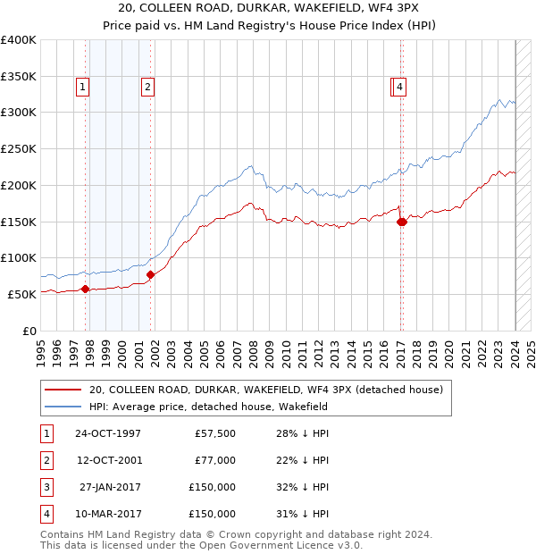 20, COLLEEN ROAD, DURKAR, WAKEFIELD, WF4 3PX: Price paid vs HM Land Registry's House Price Index