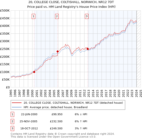 20, COLLEGE CLOSE, COLTISHALL, NORWICH, NR12 7DT: Price paid vs HM Land Registry's House Price Index