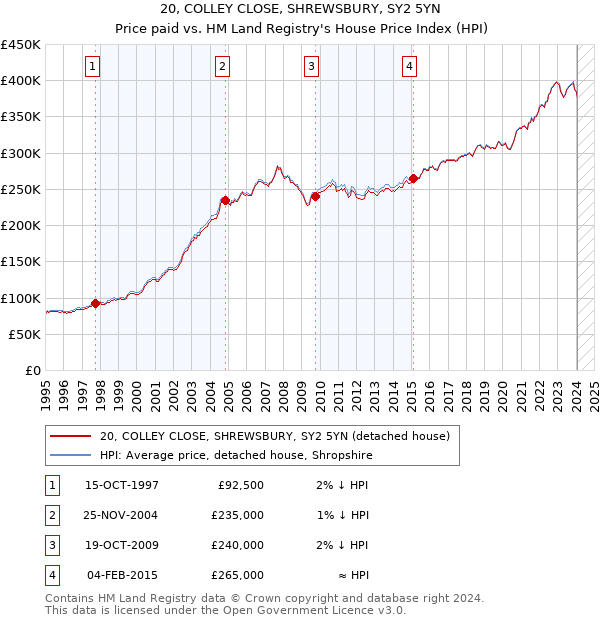 20, COLLEY CLOSE, SHREWSBURY, SY2 5YN: Price paid vs HM Land Registry's House Price Index