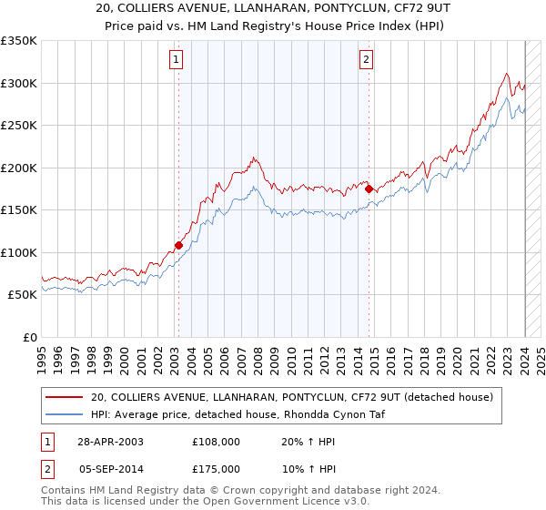 20, COLLIERS AVENUE, LLANHARAN, PONTYCLUN, CF72 9UT: Price paid vs HM Land Registry's House Price Index