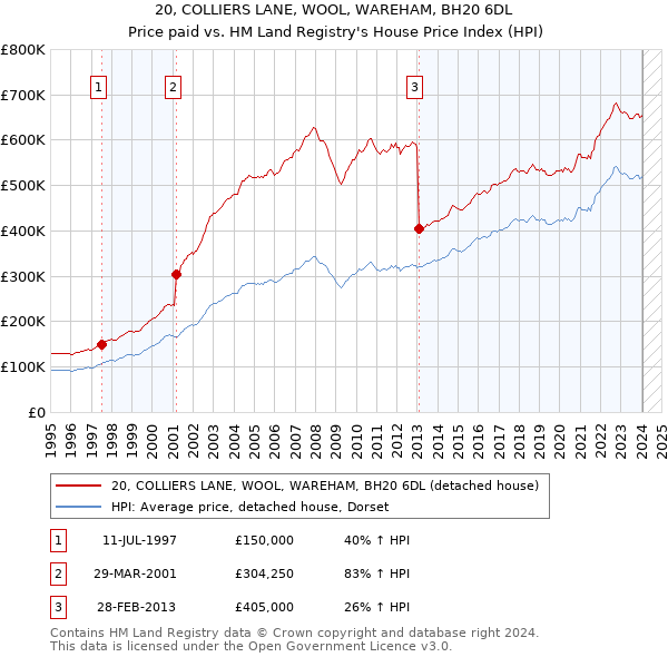 20, COLLIERS LANE, WOOL, WAREHAM, BH20 6DL: Price paid vs HM Land Registry's House Price Index